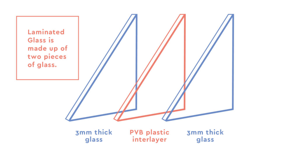 A diagram of how laminated glass is made.