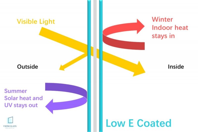 An image which shows how Low-E glass keeps indoor heat in and solar heat out.