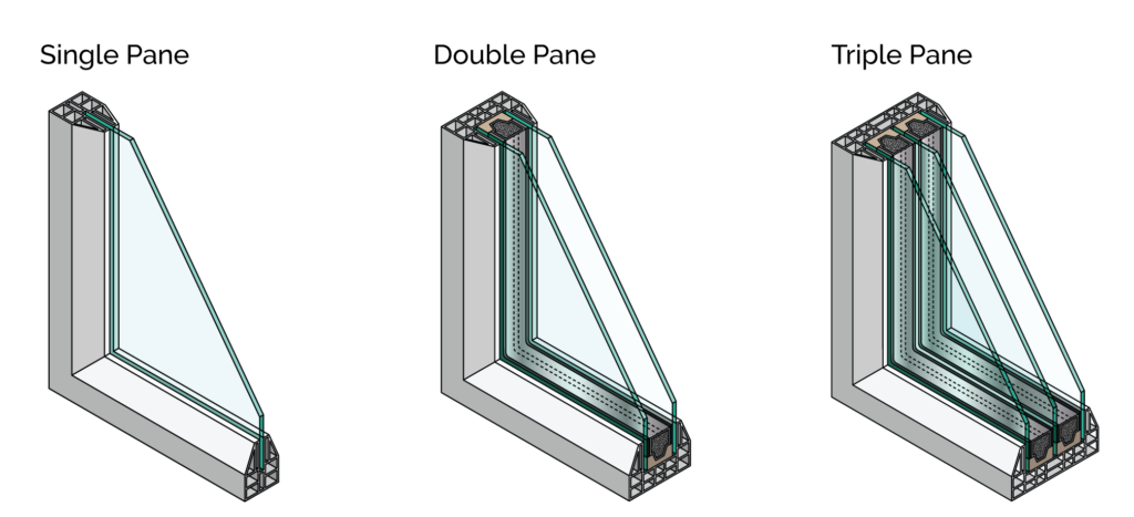 The difference in width between single, double, and triple pane or glazed glass. 