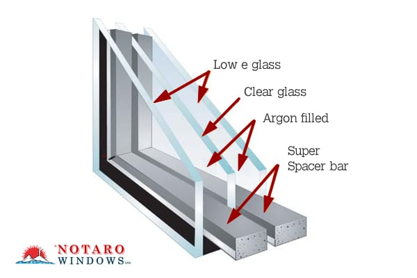 An image that shows how triple-glazed glass works.